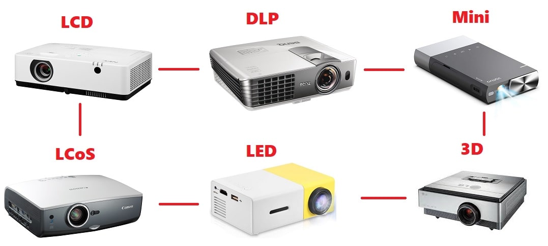 Different Types of Projectors | Types of Video Projector