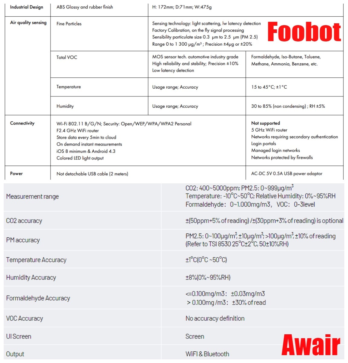 Foobot or Awair